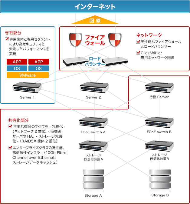 プライベートクラウド環境図解