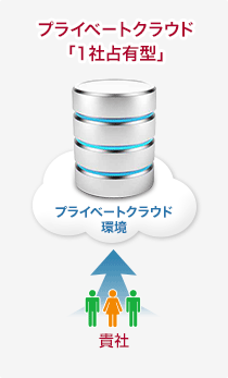 プライベートクラウド「1社占有型」