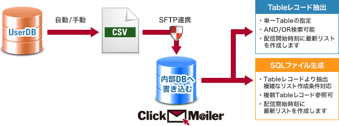 登録作業のイメージ