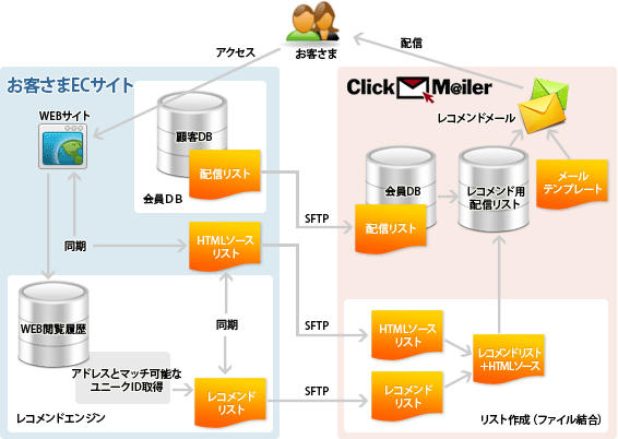 レコメンド連携のイメージ