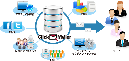 外部システムとの連携 イメージ