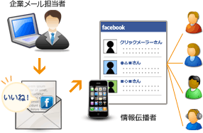 メール配信情報をTwitterやFacebookで広められるイメージ