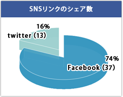 SNSリンクのシェア数