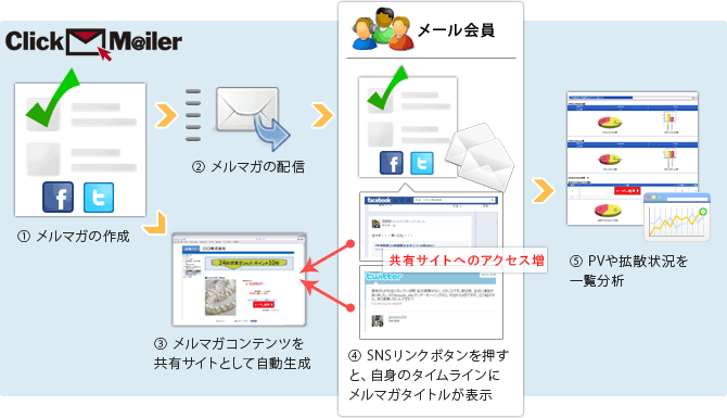 メルマガ発行～SNSリンクシェアまでのフローのイメージ