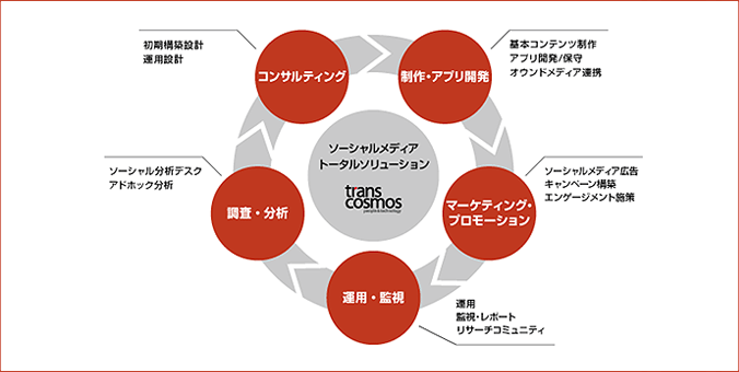 ソーシャルメディア運用のイメージ