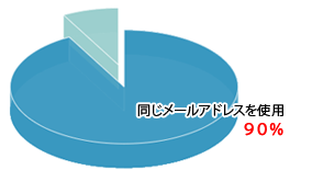 同じメールアドレスを使用　90％