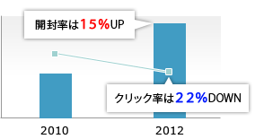 開封率は15％UP　クリック率は22％DOWN