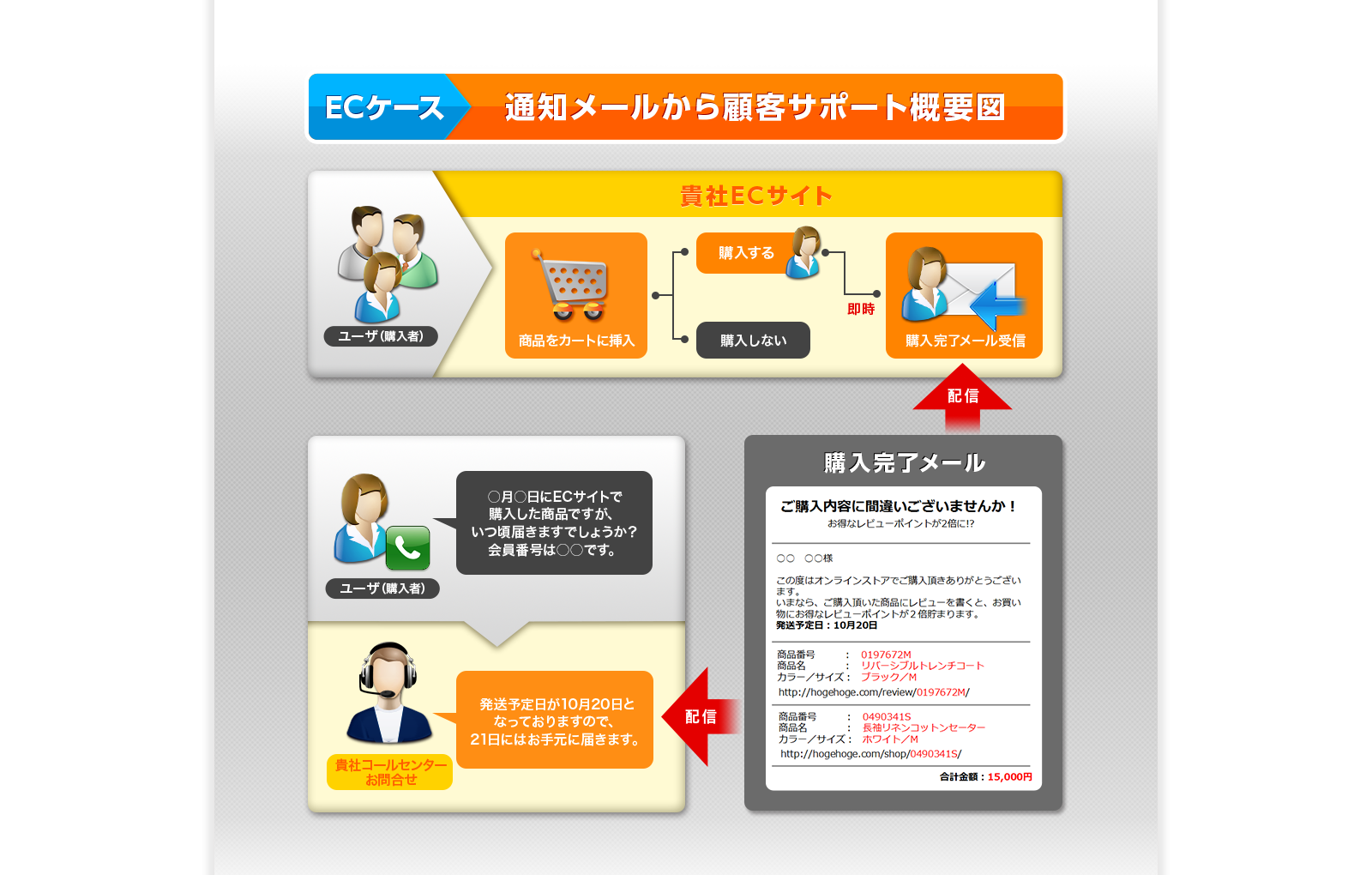 ECケース 通知メールから顧客サポート概要図