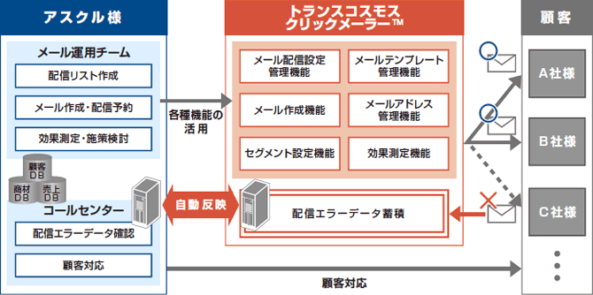 総合力で支援の図