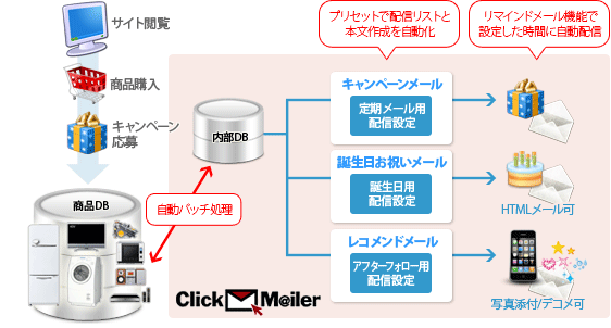 売上情報を反映させた顧客データを基幹システムの図